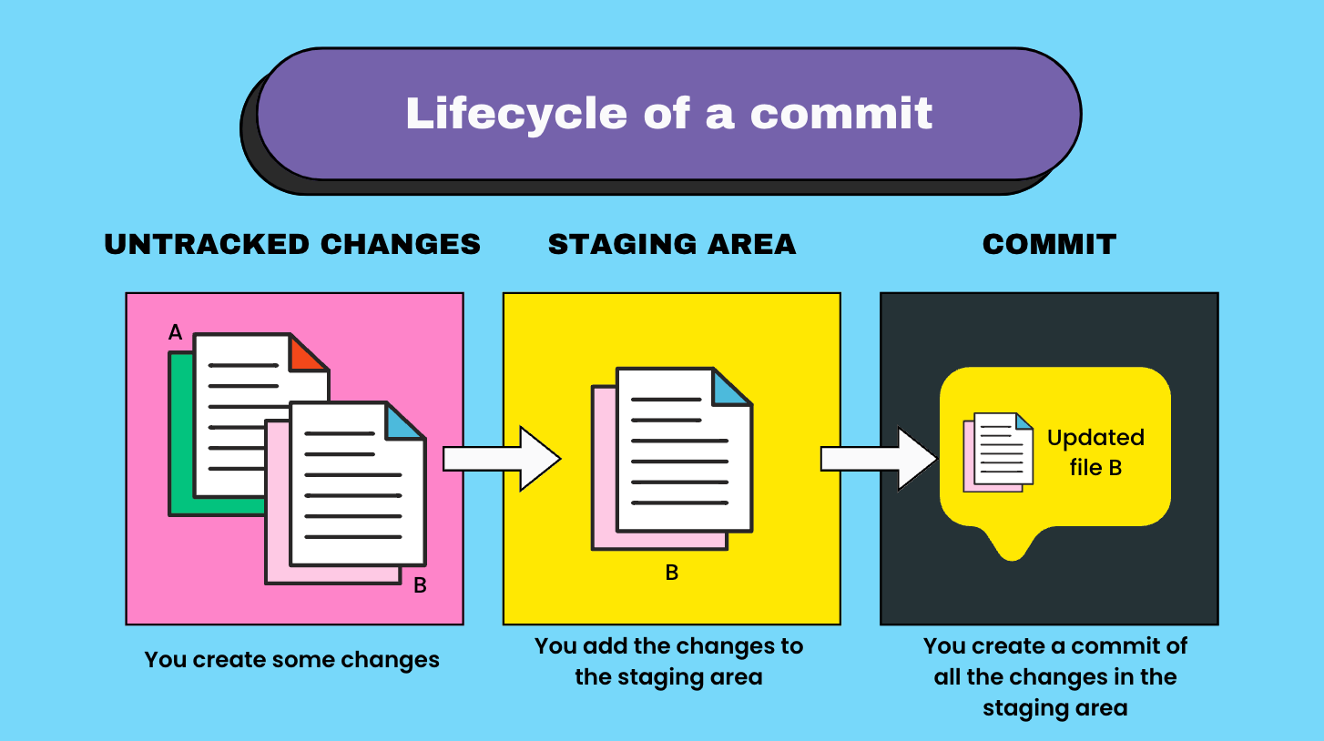 Lifecycle of a commit
